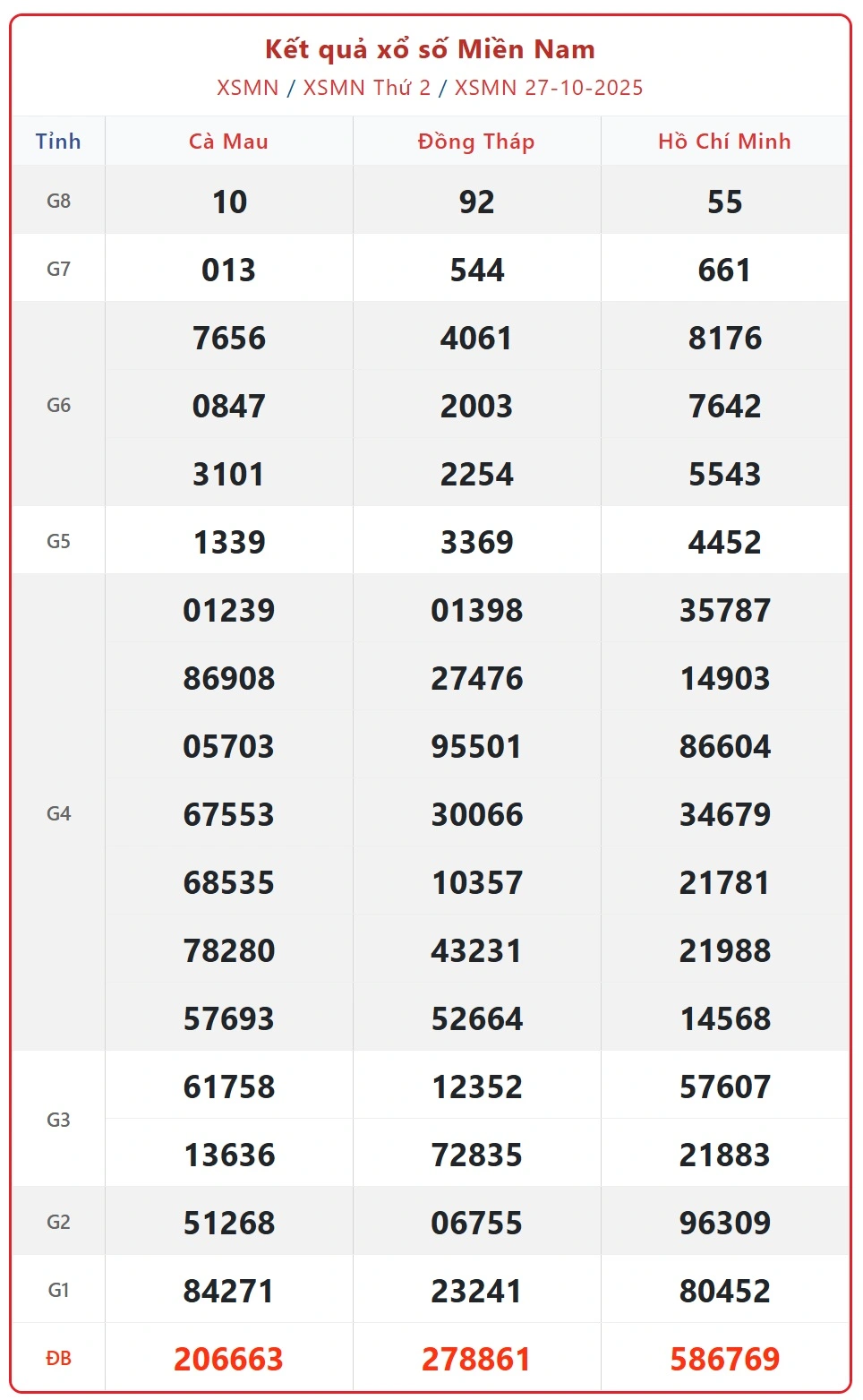 Soi cầu XSMN 27-10-2025 – Bí quyết Dự đoán XSMN chuẩn xác cùng Ku Casino